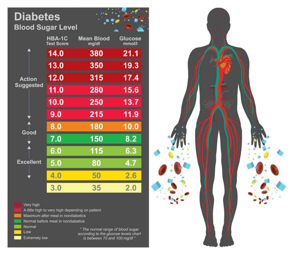 Blood sugar levels chart