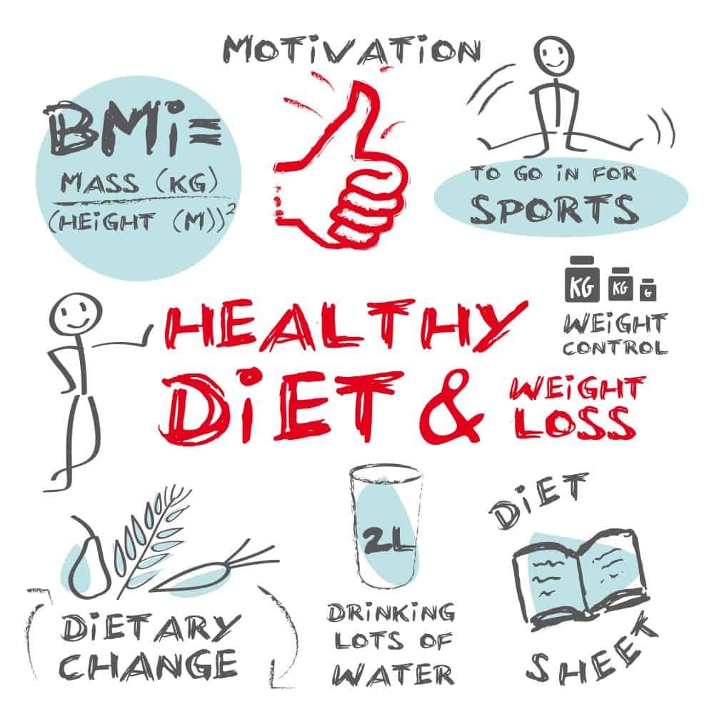 Diet weight loss