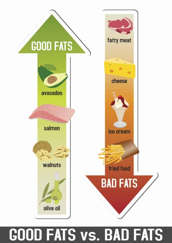 how to get a flat belly:Good Fats vs Bad Fats
