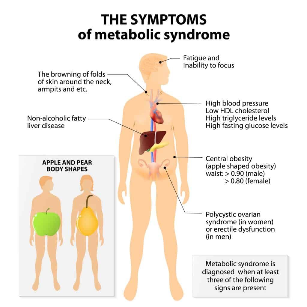 symptoms of metabolic syndrome