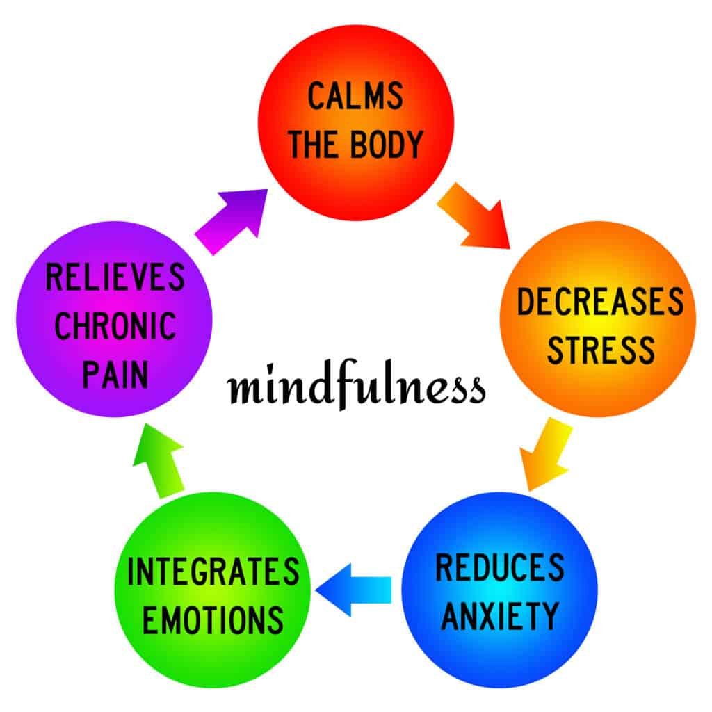 How to ise meditation for weight loss