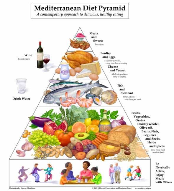 The Mediterranean Diet Pyramid Guidelines 2 what is the mediterranean diet pyramid