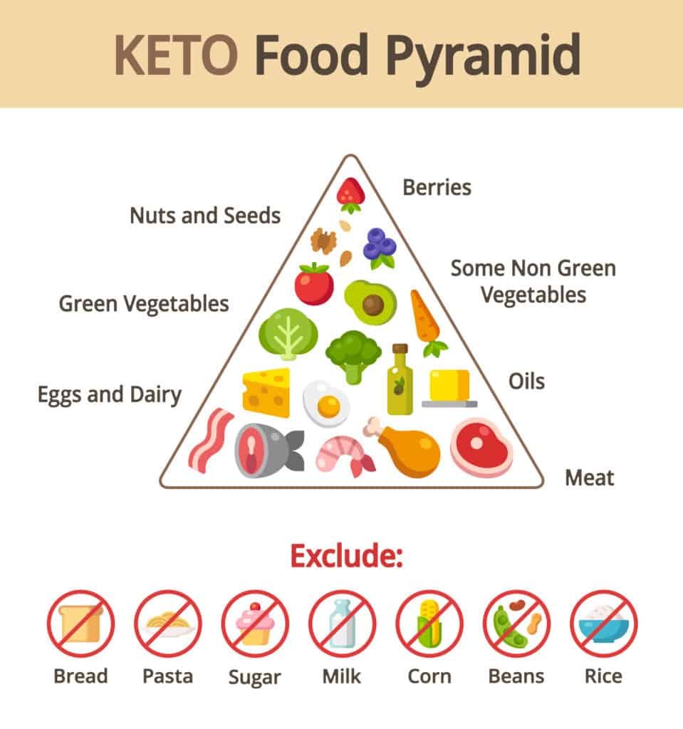 what to eat on the keto diet