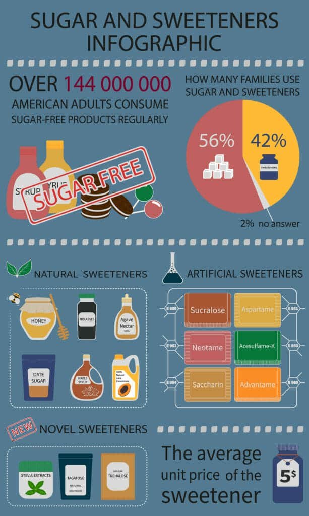sugar-free vs. no sugar added:Artificial Sweeteners