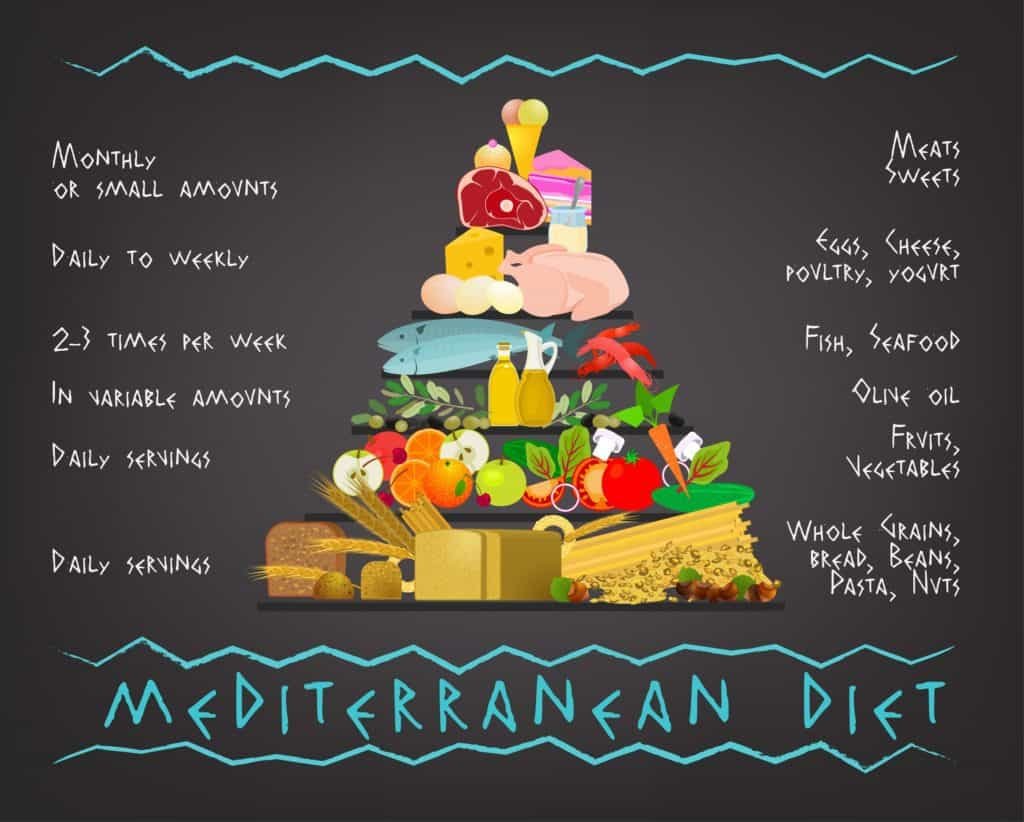 Mediterranean Diet Image