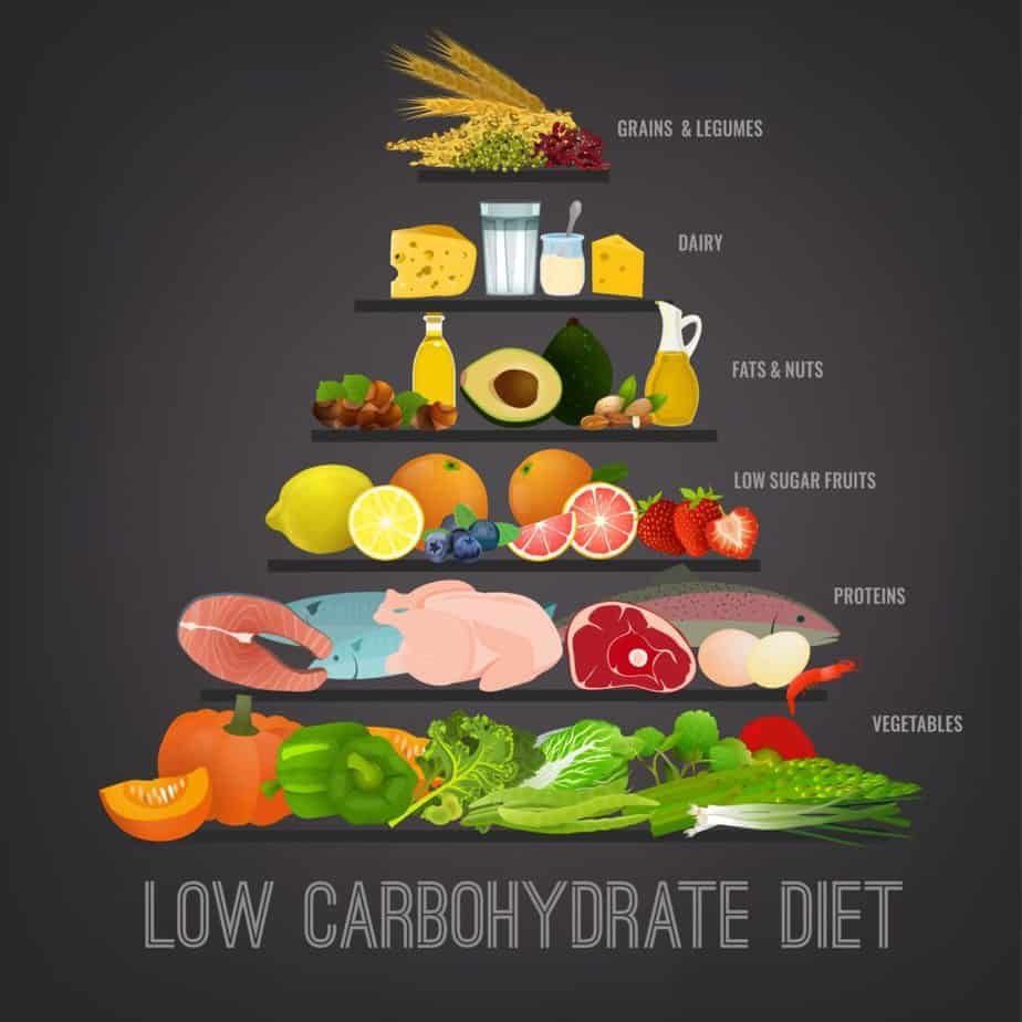 Low Carb Diet