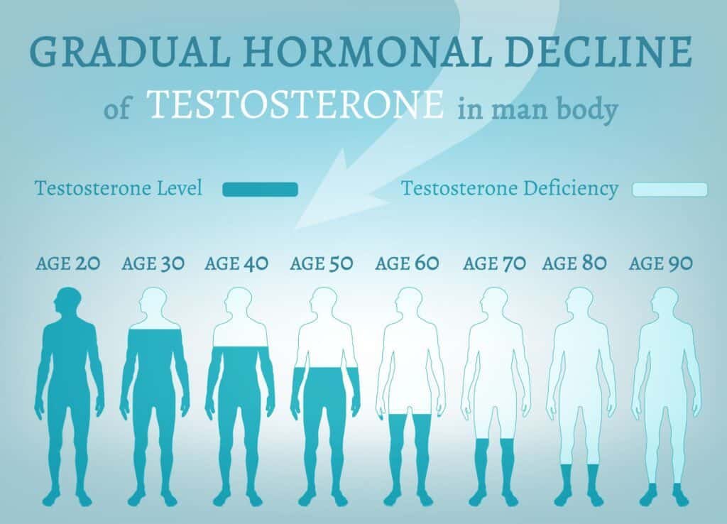 Natural Ways To Boost Testosterone 3 Low Testosterone Symptoms In Men