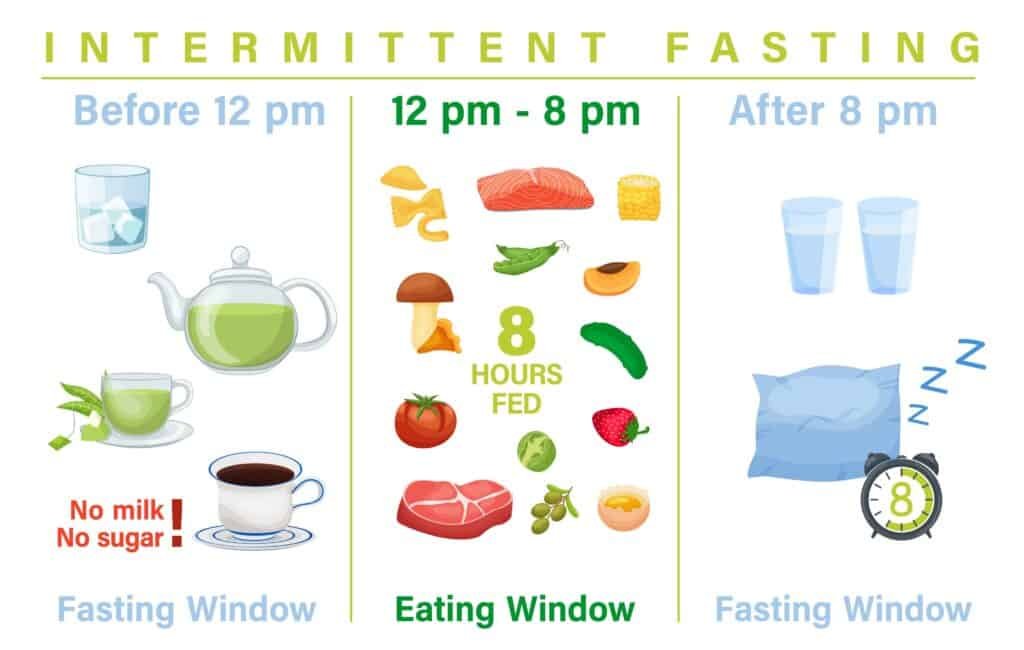 Intermittent Fasting And Exercise: Finding the Right Balance for Sustainable Results 3 Intermittent fasting poster. Personal diet plan conce