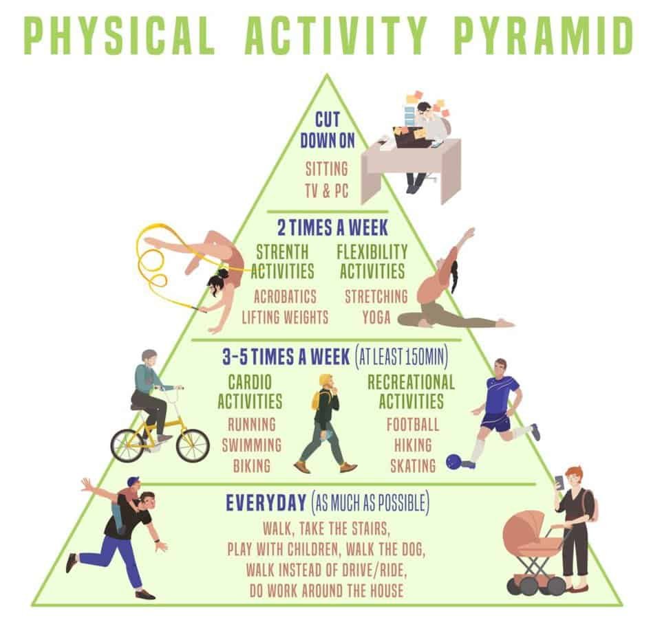 How To Lose Weight Without Dieting: Effective Strategies Explained 4 Everyday physical activity pyramid